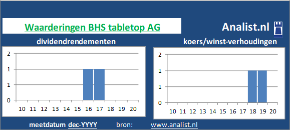 koerswinst/><BR><p>Het Duitse bedrijf  keerde in de voorbije vijf jaar haar aandeelhouders geen dividenden uit. BHS tabletop AG's dividendrendement over de periode 2015 - 2020 lag op 22,2 procent per jaar. </p></p><p class=